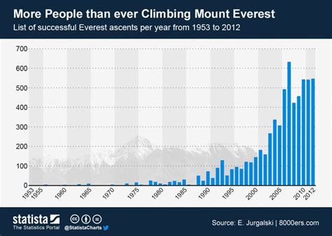 how many people climb everest each year