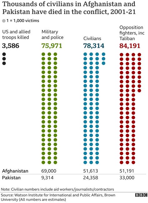 how many people died during iraq war