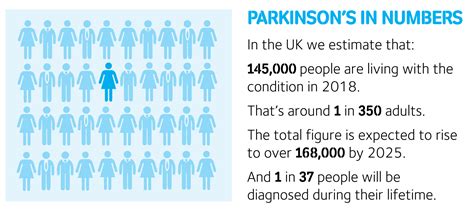 how many people have parkinson's