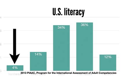 how many people in usa are illiterate