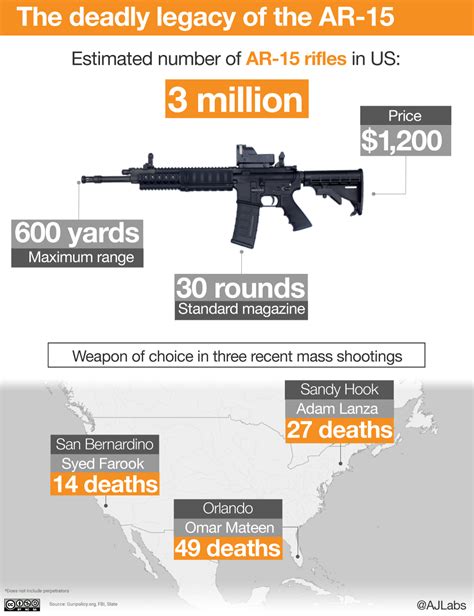 How Many People Killed By Assault Rifles