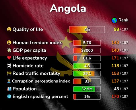 how many people live in angola