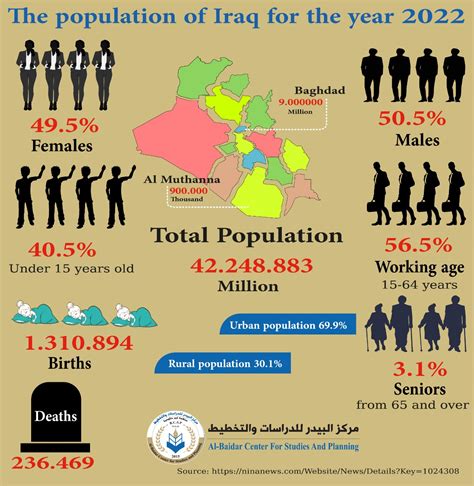 how many people live in iraq 2024