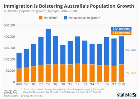 how many people migrated to australia in 2023