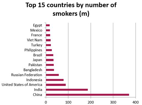 how many people smoke in singapore