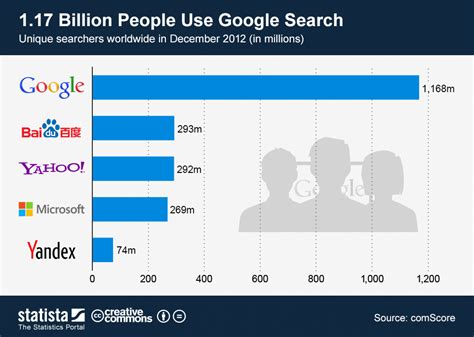 how many people use google daily