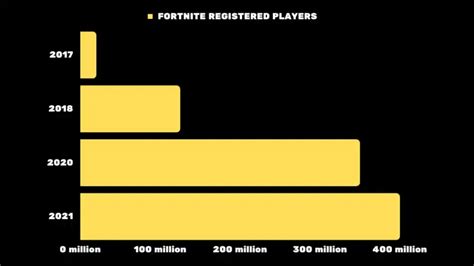 how many players played chapter 1 fortnite