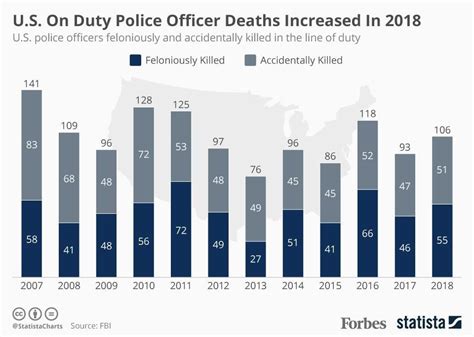 how many police officers killed in 2022