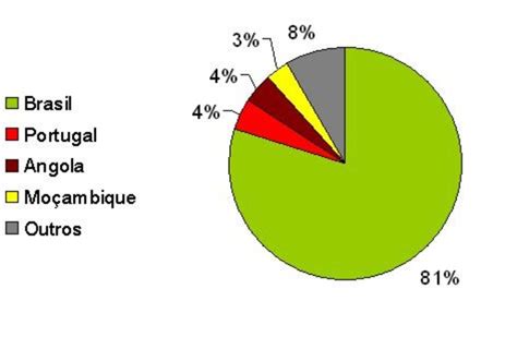 how many portuguese live in brazil