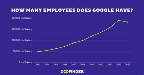 how many programmers does google have