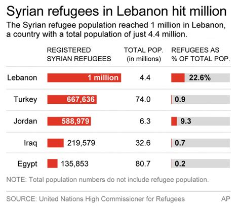 how many refugees in lebanon