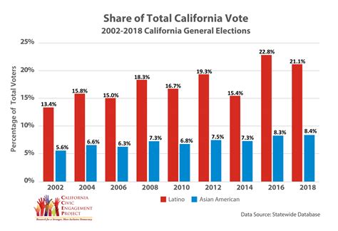 how many registered voters in california 2022