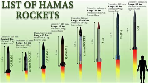 how many rockets has hamas fired into israel