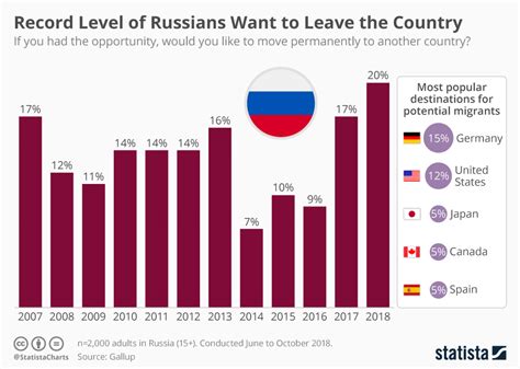 how many russians have left the country