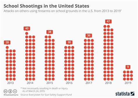 how many school shootings are there in america per year