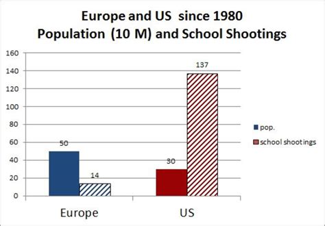 how many school shootings happened in europe
