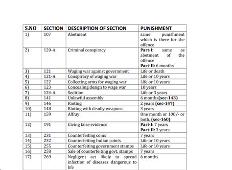 how many sections are there in ipc and crpc