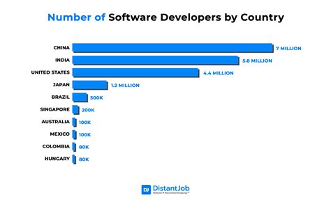 how many software developers does google have