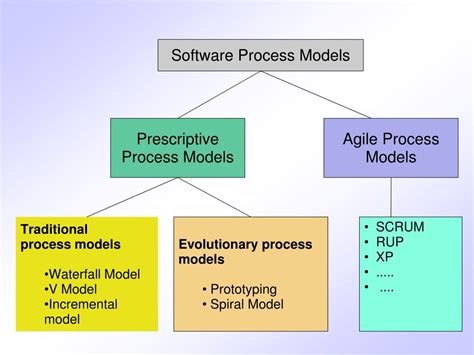 how many software process models are there