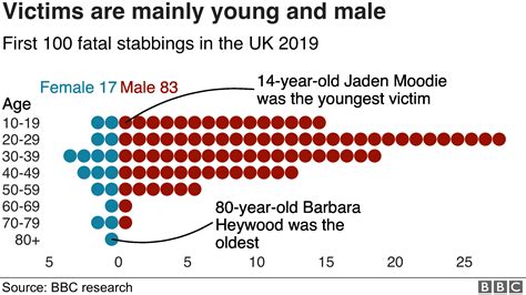 how many stabbings happen in the uk yearly