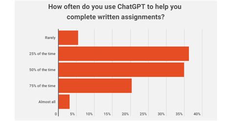 how many students use chatgpt to write essays