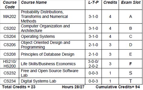 how many subjects in cse engineering