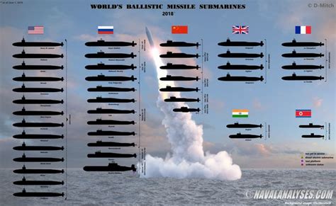 how many submarines in the world