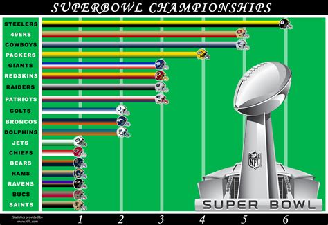 how many super bowls has every nfl team won