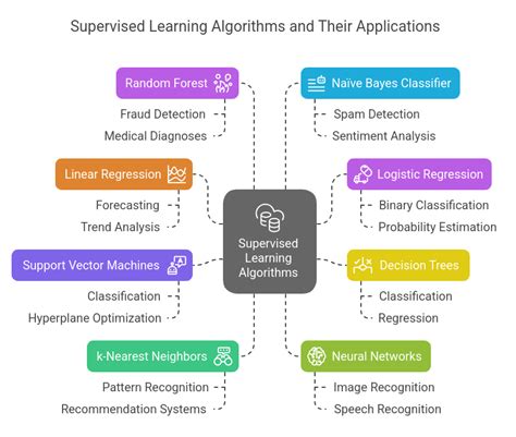 how many supervised machine learning algorithms are there