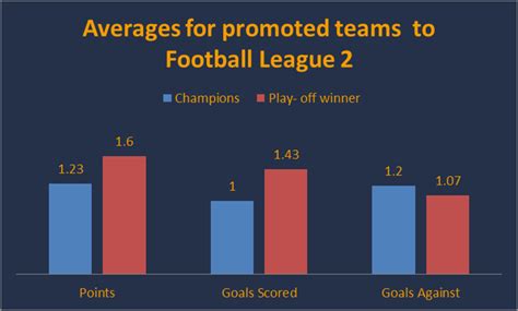 how many teams promoted from league 2