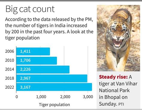 how many tigers are left in india