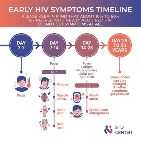 How HIV Affects the Body HIV Transmission, Disease Progression & More