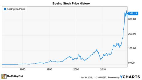 how many times has boeing stock split