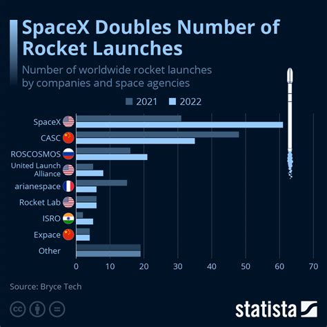 how many times has spacex launched