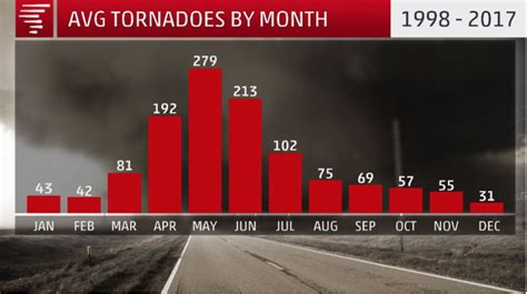how many tornadoes a year in oklahoma