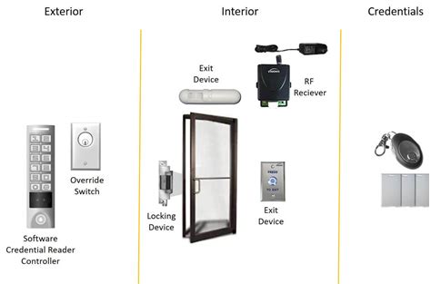 how many types of access control in security