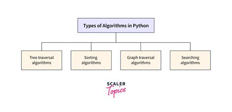 how many types of algorithms in python