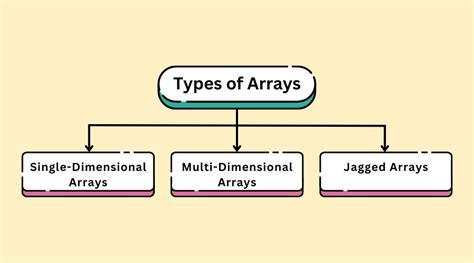 how many types of arrays are there