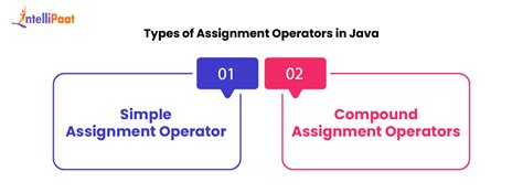 how many types of assignment operators in java