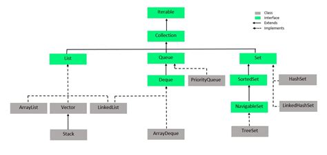 how many types of collections in java