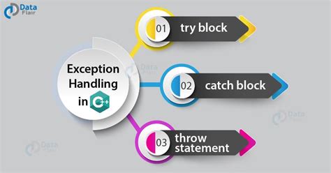 how many types of exception handling in c++