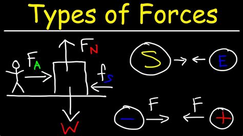 how many types of force in physics class 11