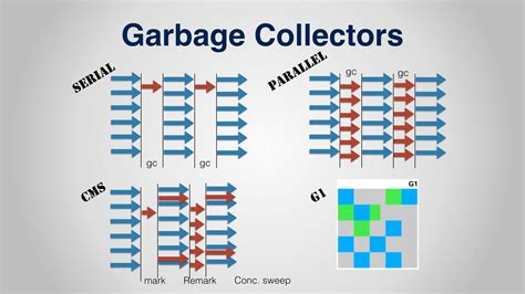 How Many Types Of Garbage Collector In Java