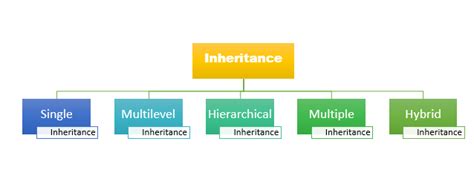 how many types of inheritance in python