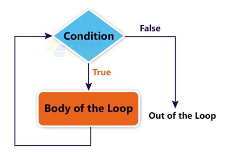 how many types of loops are there in python