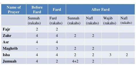 how many types of namaz are there