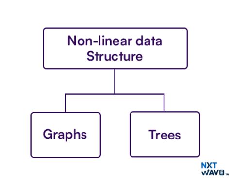 how many types of non linear data structure