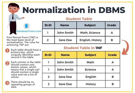 how many types of normalisation in dbms