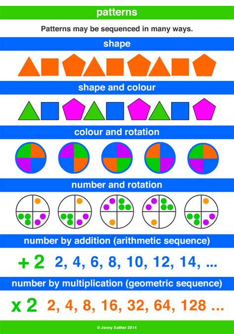 how many types of patterns in maths