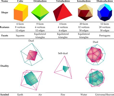 how many types of platonic solids are there